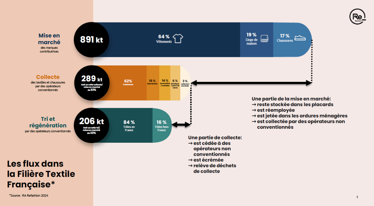 Schéma de la deuxième vie des textiles usagés avec la collecte, le tri et le recyclage.
